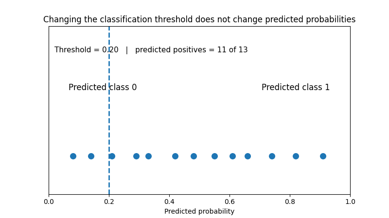 Animated classification threshold moving across fixed predicted probabilities.