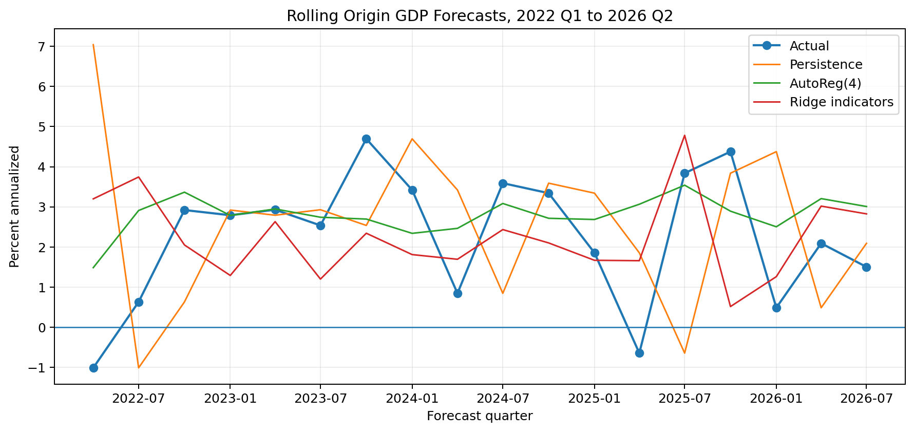 Actual U.S. real GDP growth compared with persistence, AutoReg, and Ridge forecasts from 2022 Q1 through 2026 Q2.