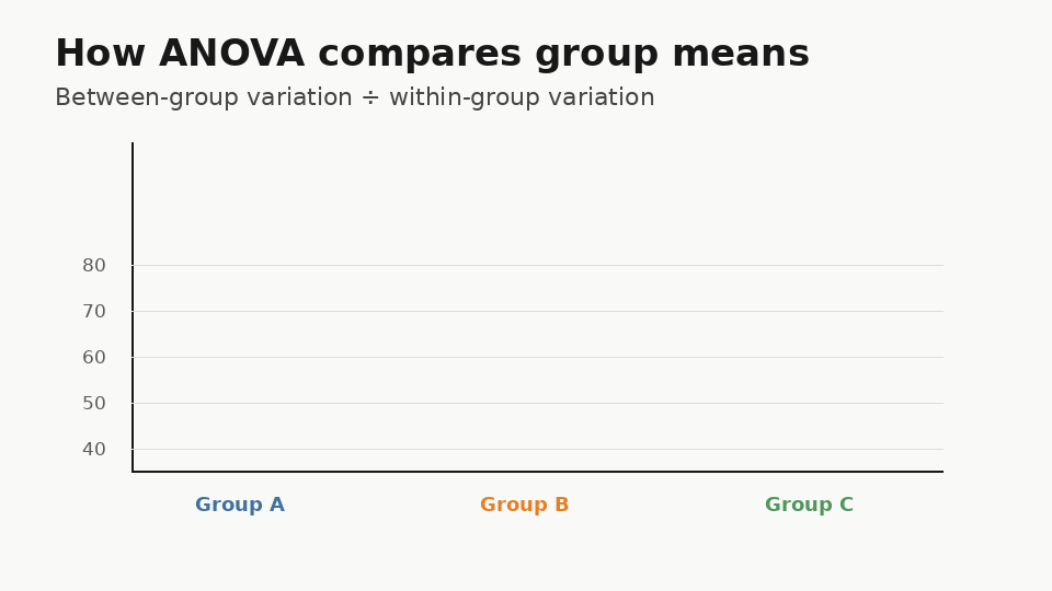 ANOVA Explained: Meaning, Types, Formula, and Practical Uses