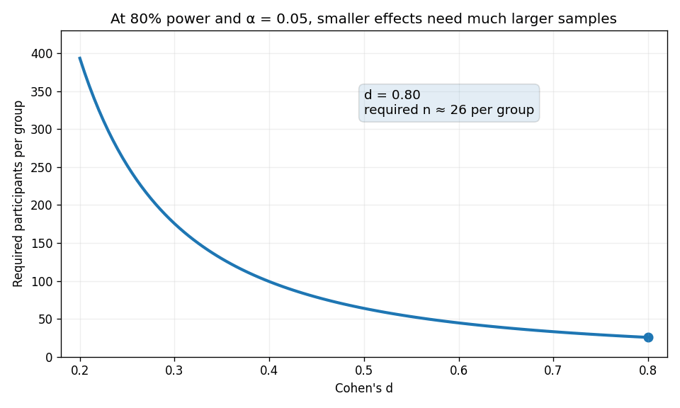 Animated graph showing required participants per group increasing sharply as Cohen's d becomes smaller.