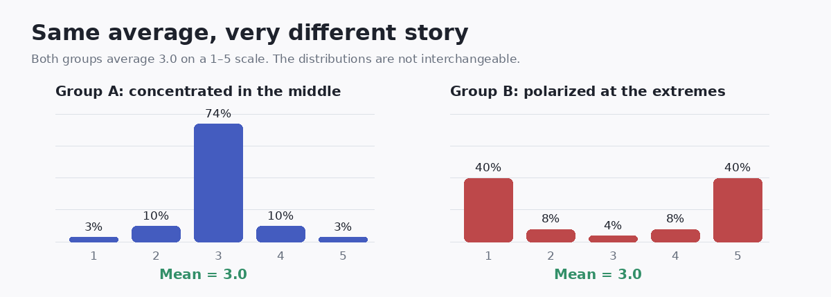 Animated comparison showing two survey response distributions with the same mean but different patterns.