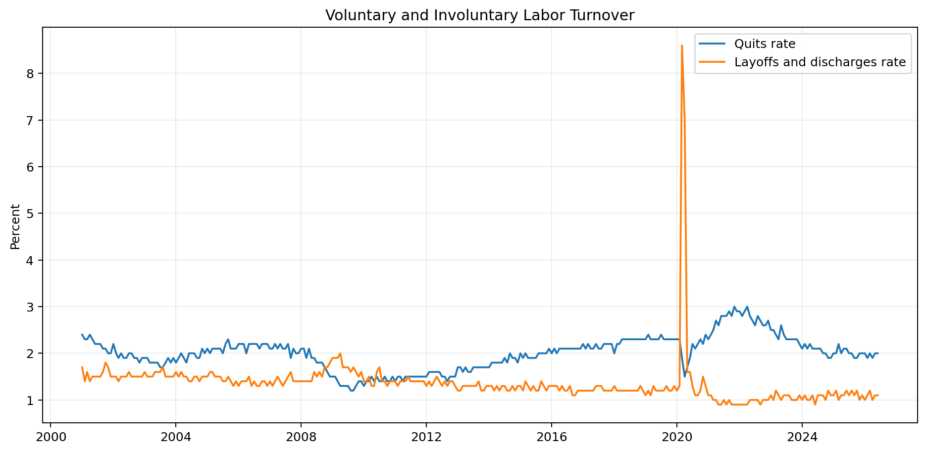 Historical U.S. JOLTS quits rate and layoffs and discharges rate from 2001 through June 2026.