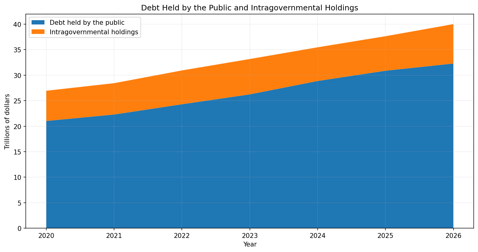 Recent debt composition. The 2026 observation is the August 21 daily snapshot.