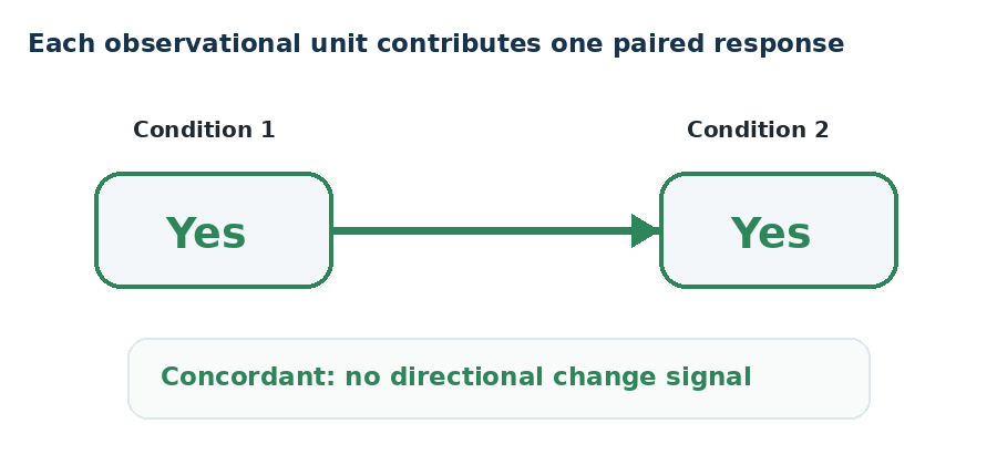 Animated diagram showing the four possible paired binary outcomes: Yes to Yes, Yes to No, No to Yes, and No to No.