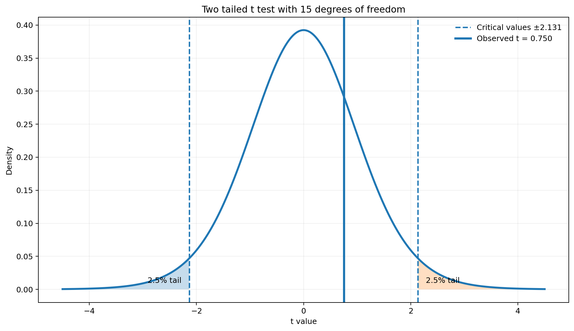 Student t distribution with 15 degrees of freedom, critical values at plus and minus 2.131, and the observed t value at 0.750.
