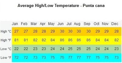 weather punta cana