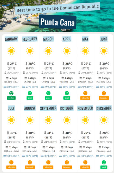 Tabla climática detallada mes a mes para Punta Cana, República Dominicana, que muestra temperatura, días de lluvia y temperatura del agua para elegir la mejor época para viajar.