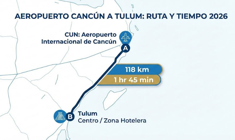 Gráfico de Ruta 2026: Distancia y Tiempo del Aeropuerto de Cancún a Tulum Mapa de distancia Aeropuerto Cancún a Tulum (118 km) y tiempo de traslado (1 hr 45 min) - Guía de ruta 2026