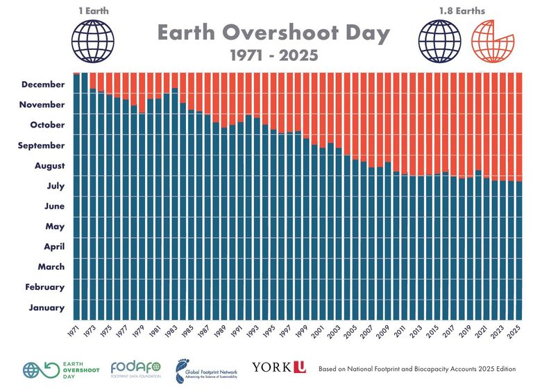 earth-overshoot-day-what-is-it-and-why-is-it-important-cosh