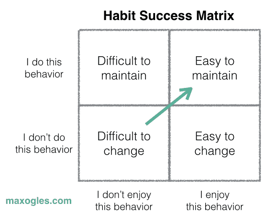Habit Success Matrix by Max Ogles