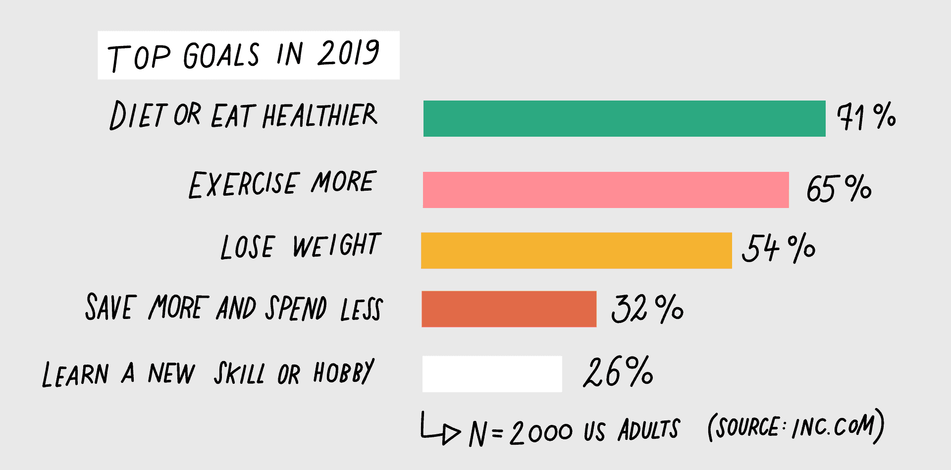 Chart of percentages of adults that share a goal for the year: 71% plan to eat healthier, 65% want to exercise more, etc.