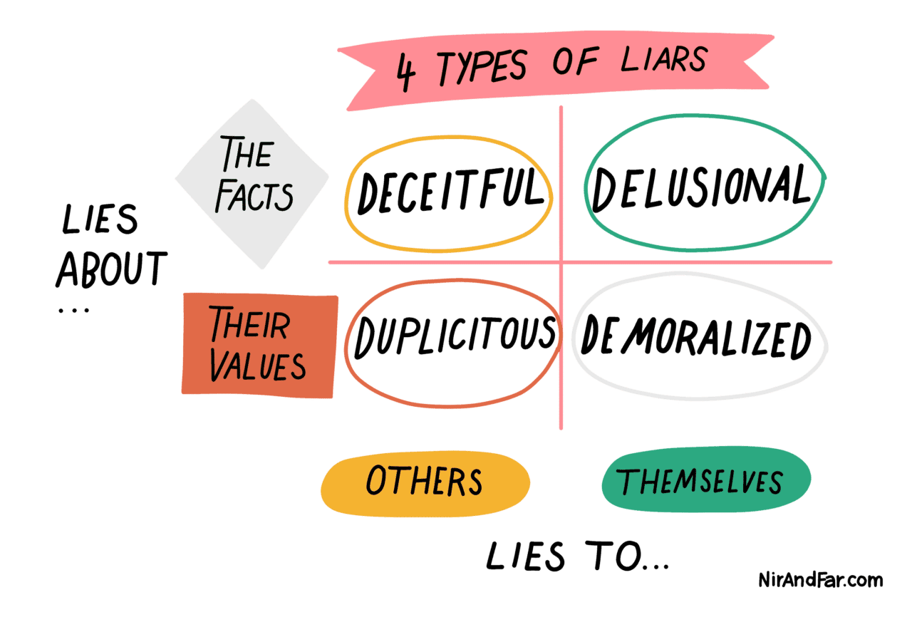 An Illustrated Guide to the 4 Types of Liars