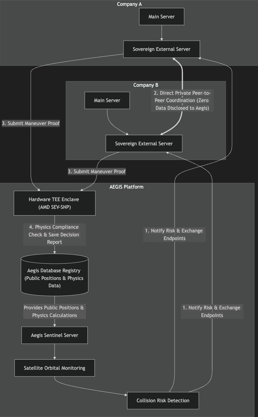 Aegis System Architecture