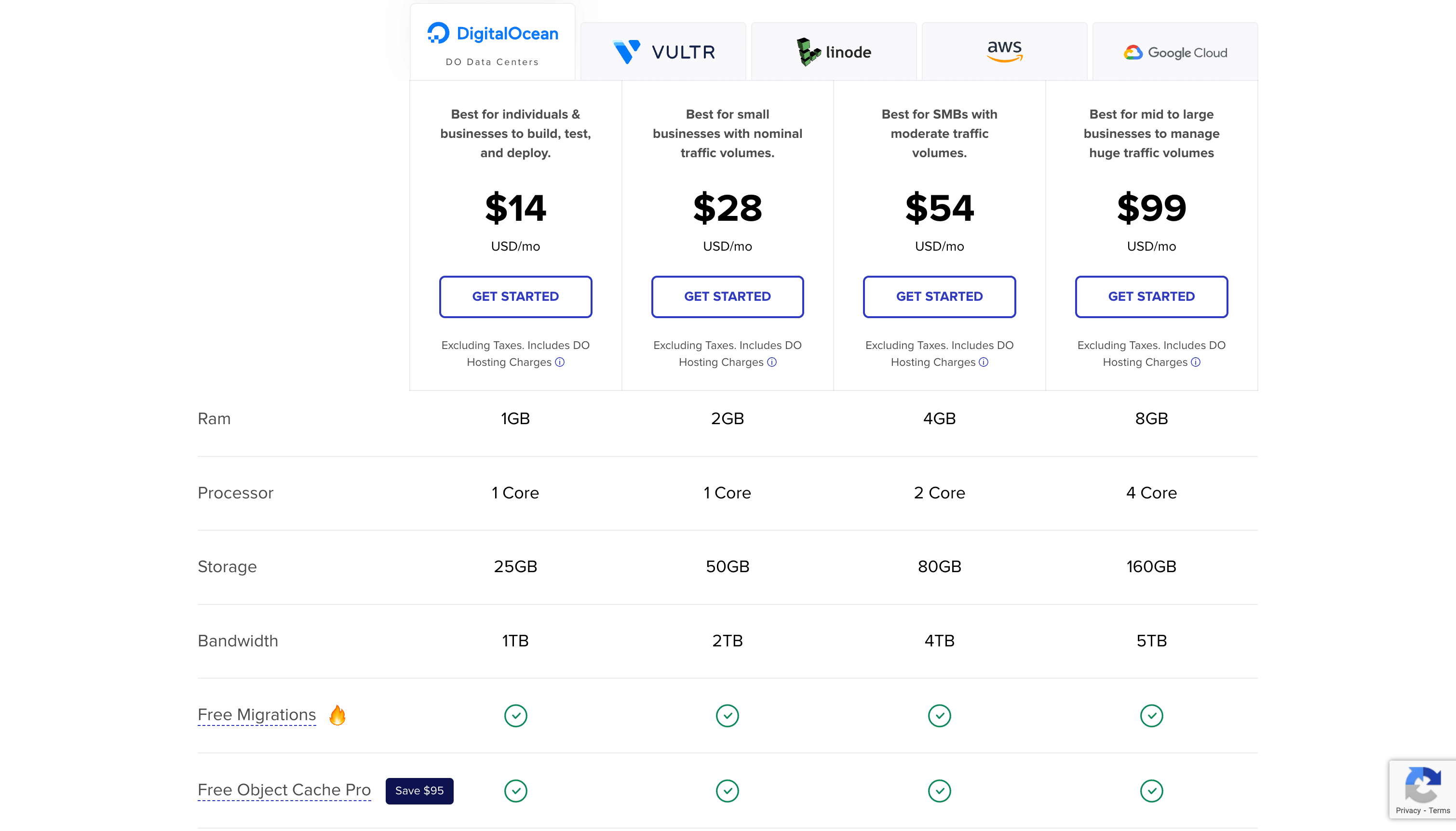 Cloudways DigitalOcean Plans Pricing