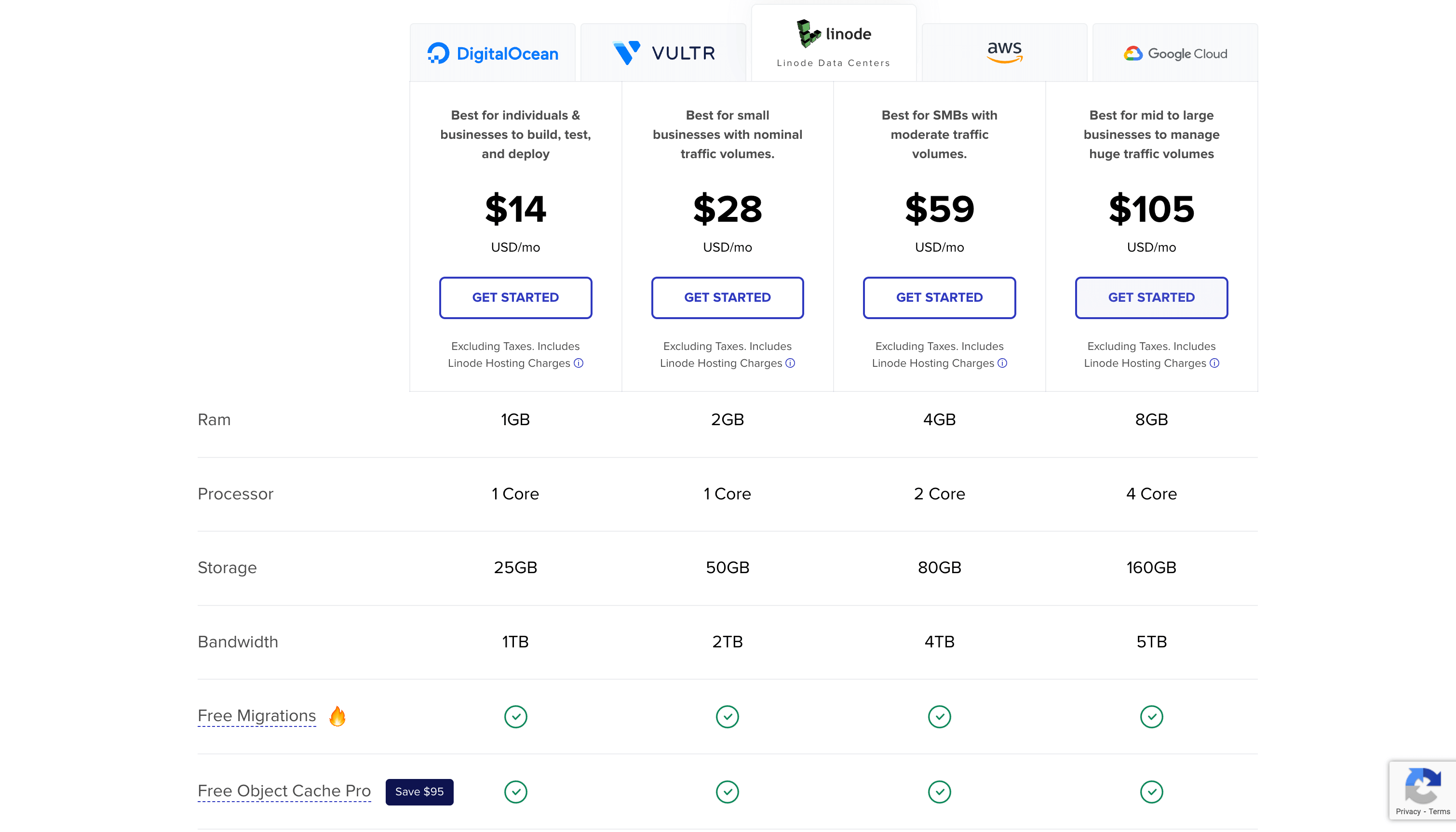 Cloudways Linode Plans Pricing