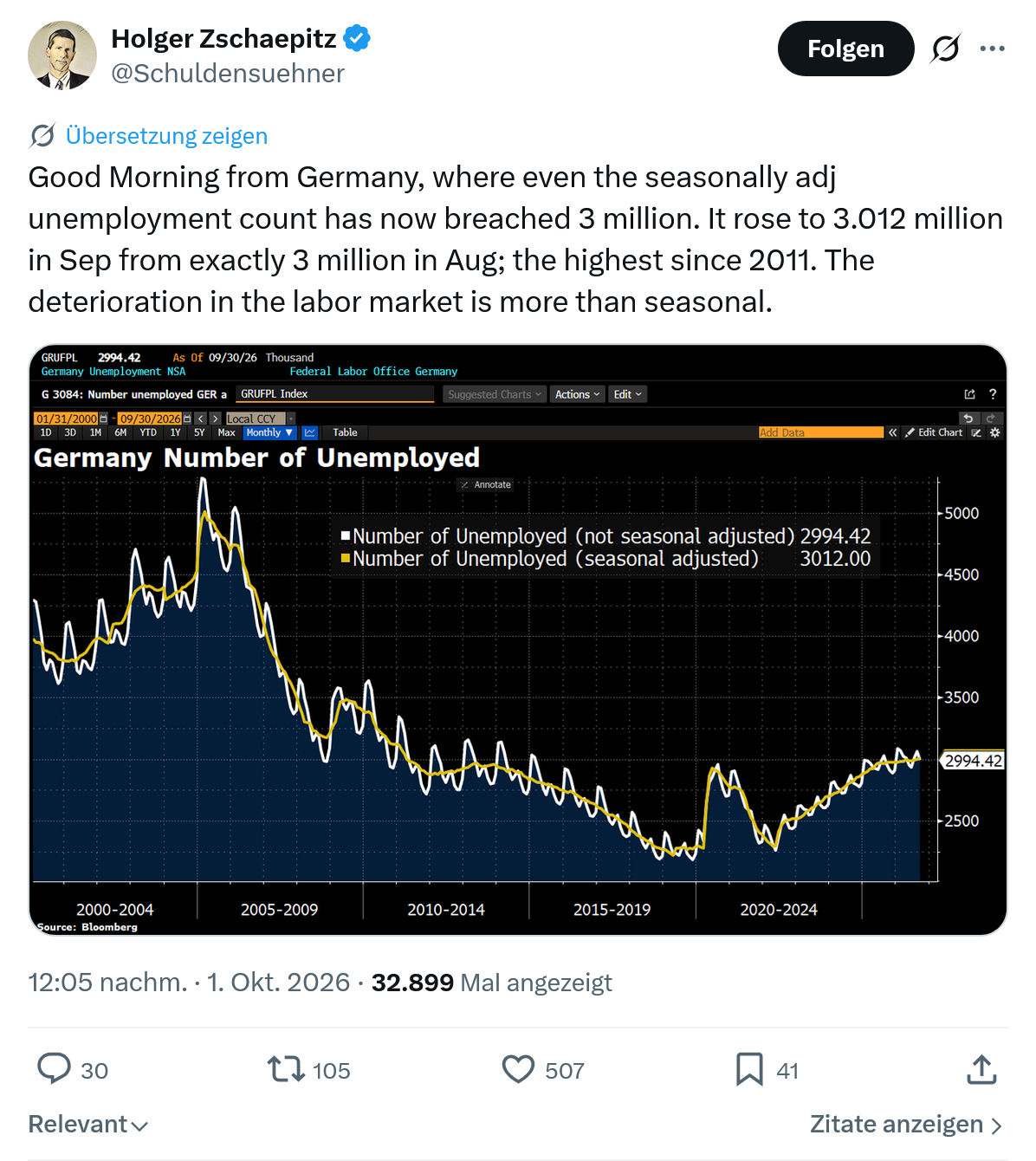 Holger Zschaepitz: Good Morning from Germany...