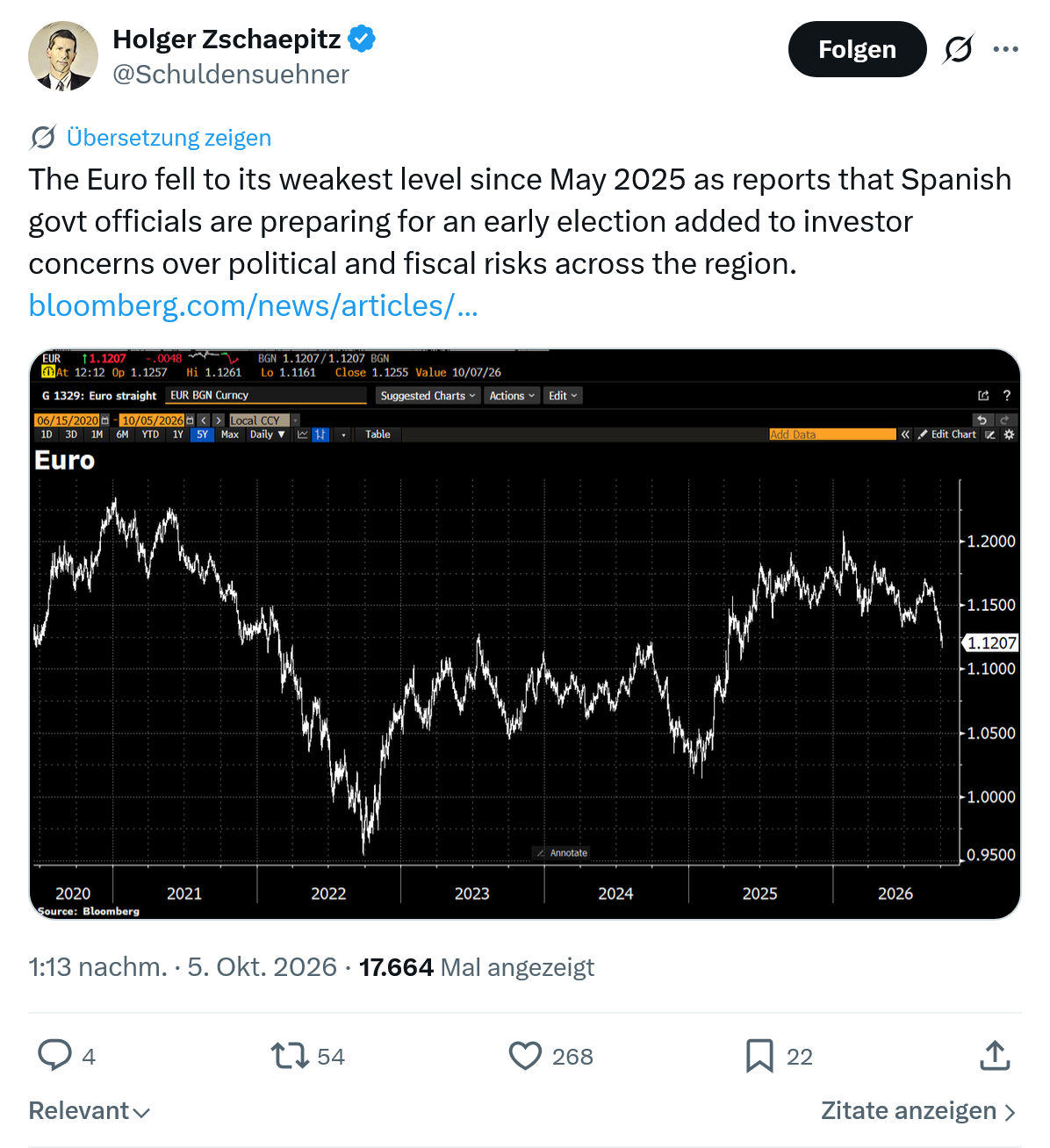 Holger Zschaepitz: The Euro fell to its weakest level...