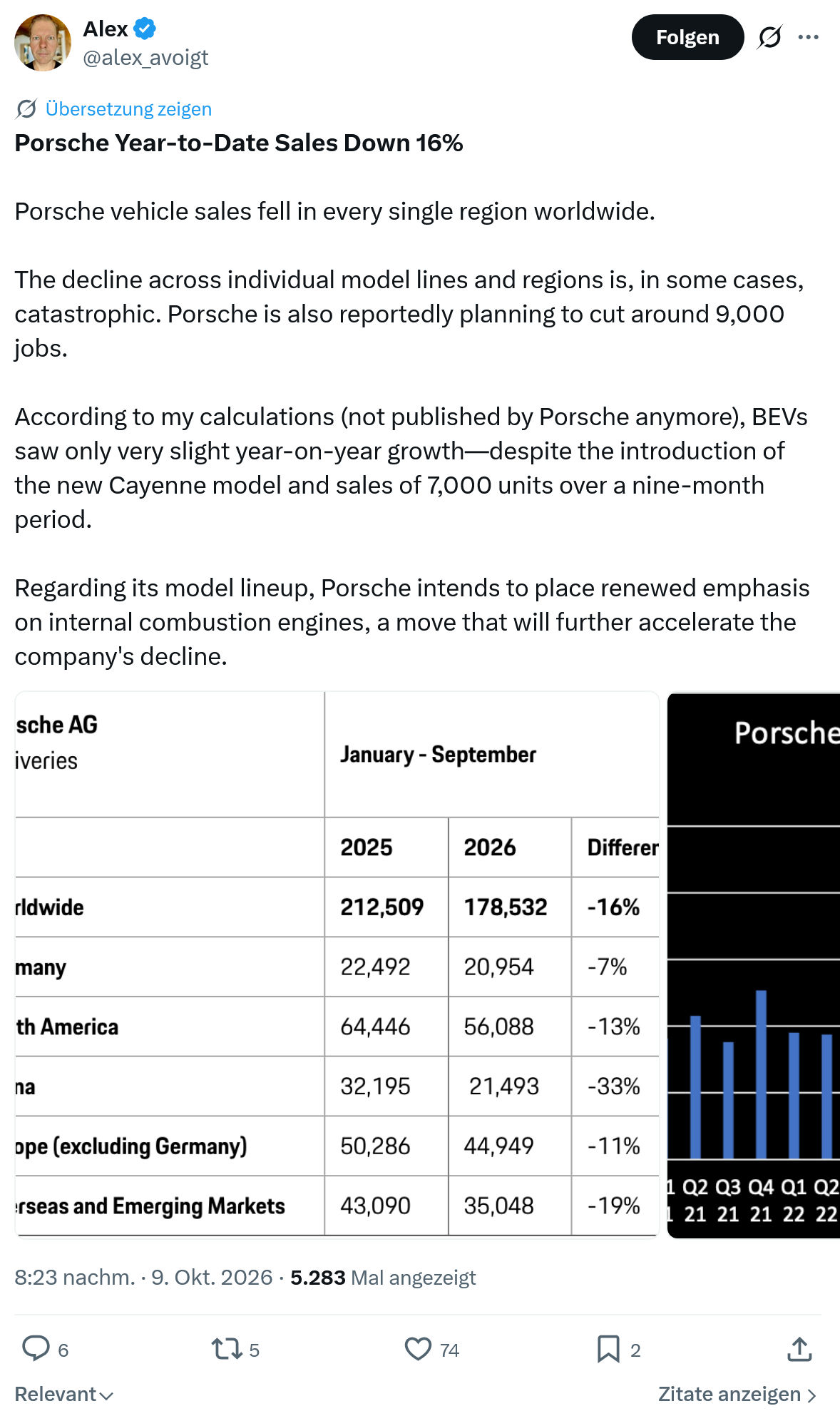 alex avoigt: Porsche Year-to-Date Sales Down...