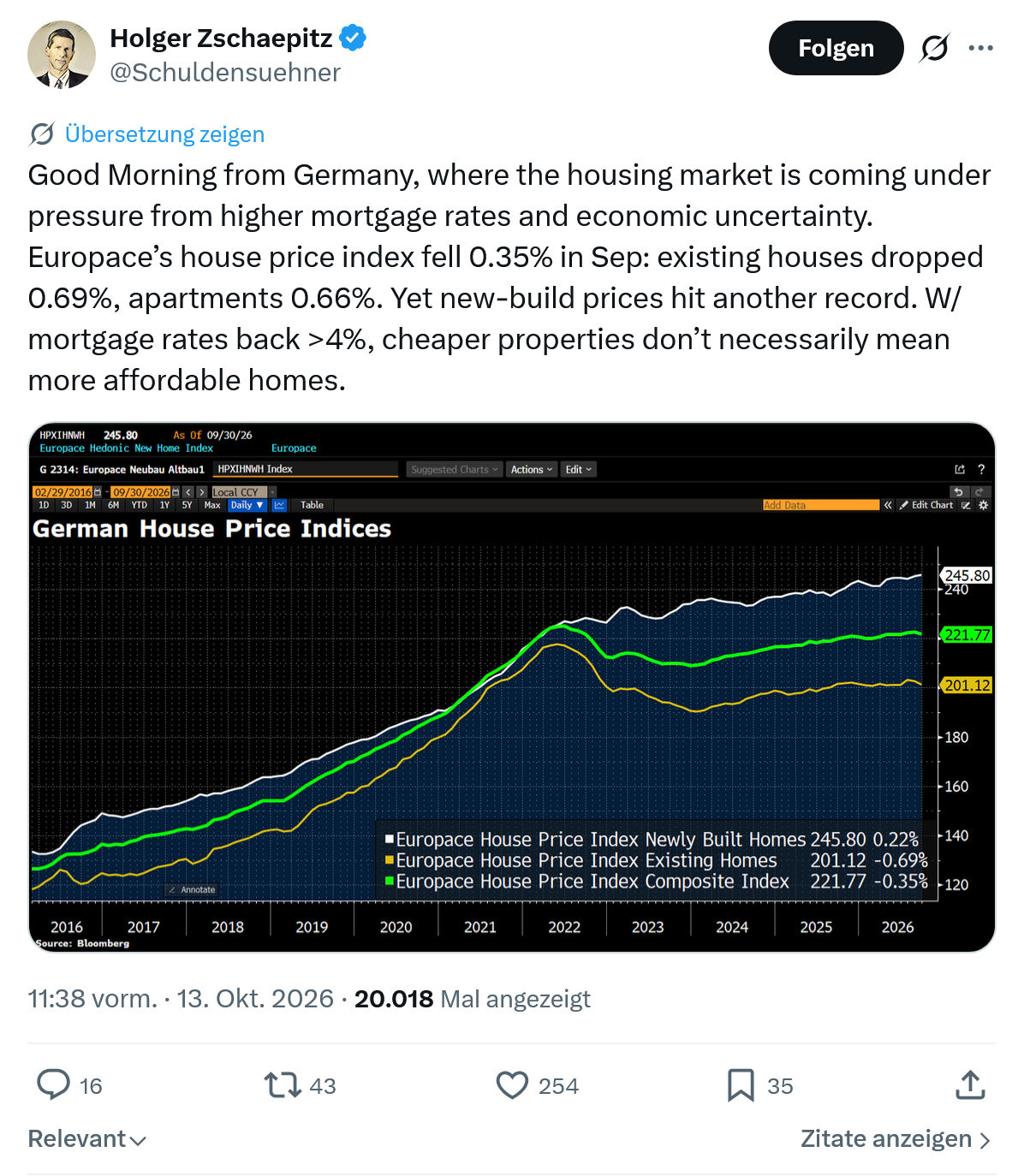 Holger Zschaepitz: Good Morning from Germany...