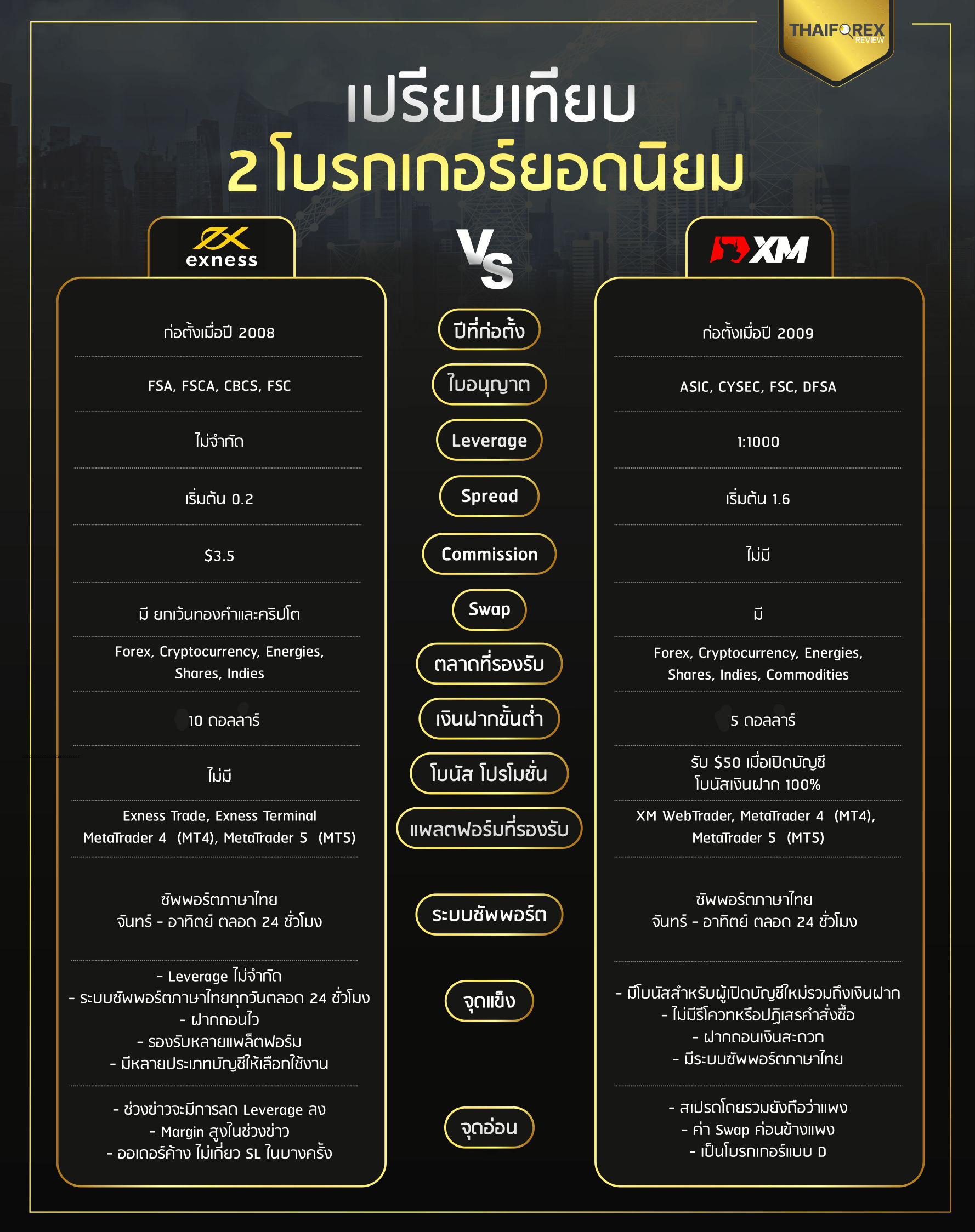 เปรียบเทียบโบรกเกอร์ Forex Exness กับ XM