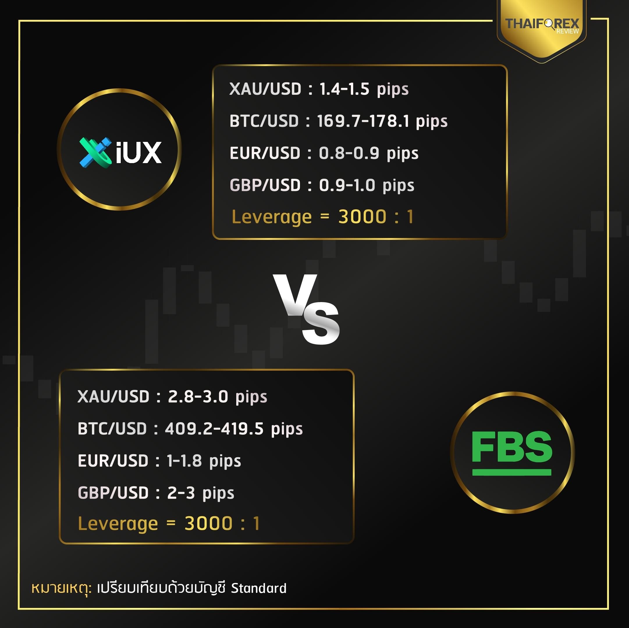 เปรียบเทียบค่า Spread ของ IUX vs FBS
