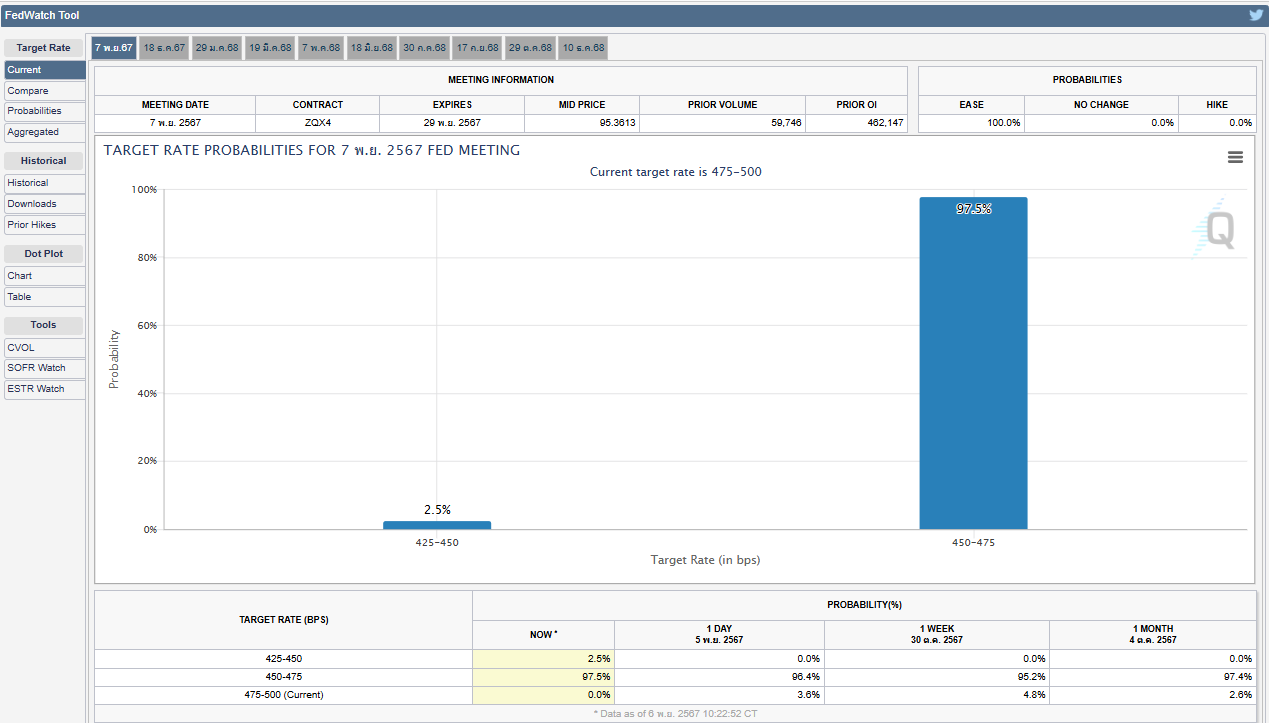กราฟความน่าจะเป็นของอัตราดอกเบี้ยสหรัฐฯ CME FedWatch 