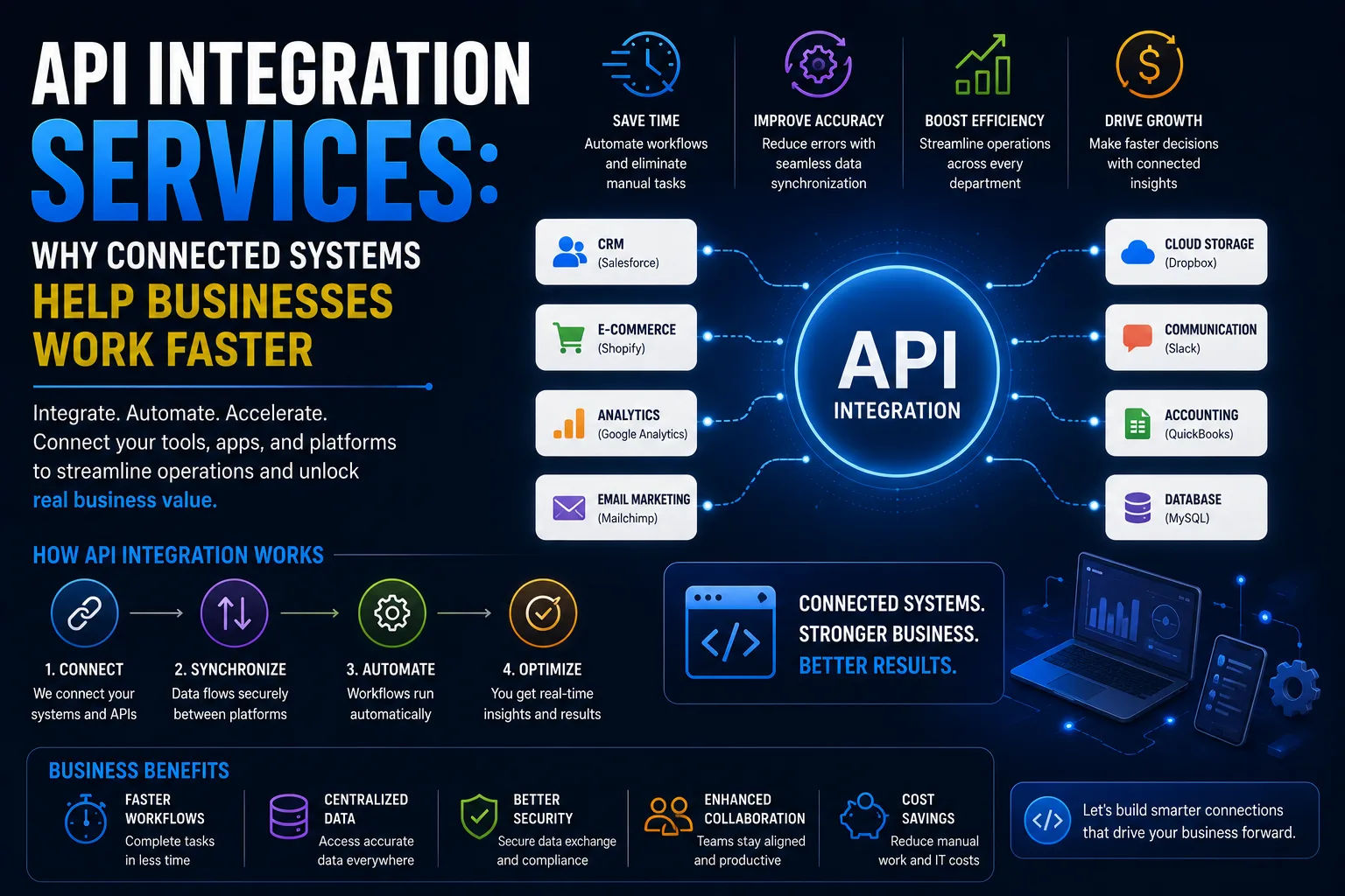 API Integration Services: Why Connected Systems Help Businesses Work Faster