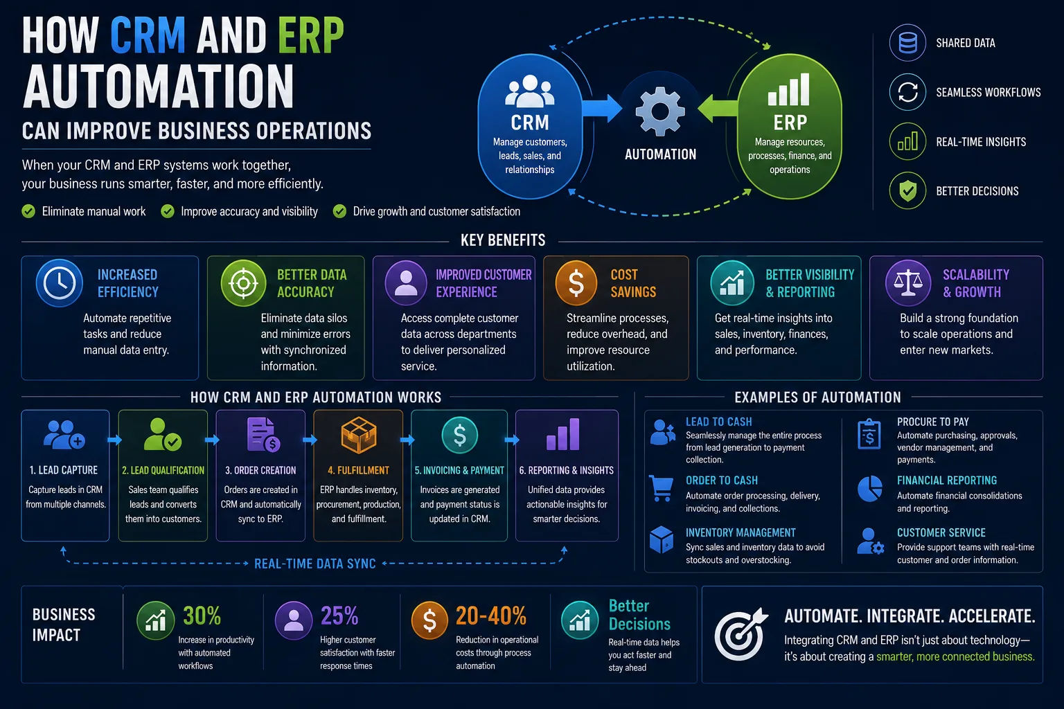 How CRM and ERP Automation Can Improve Business Operations