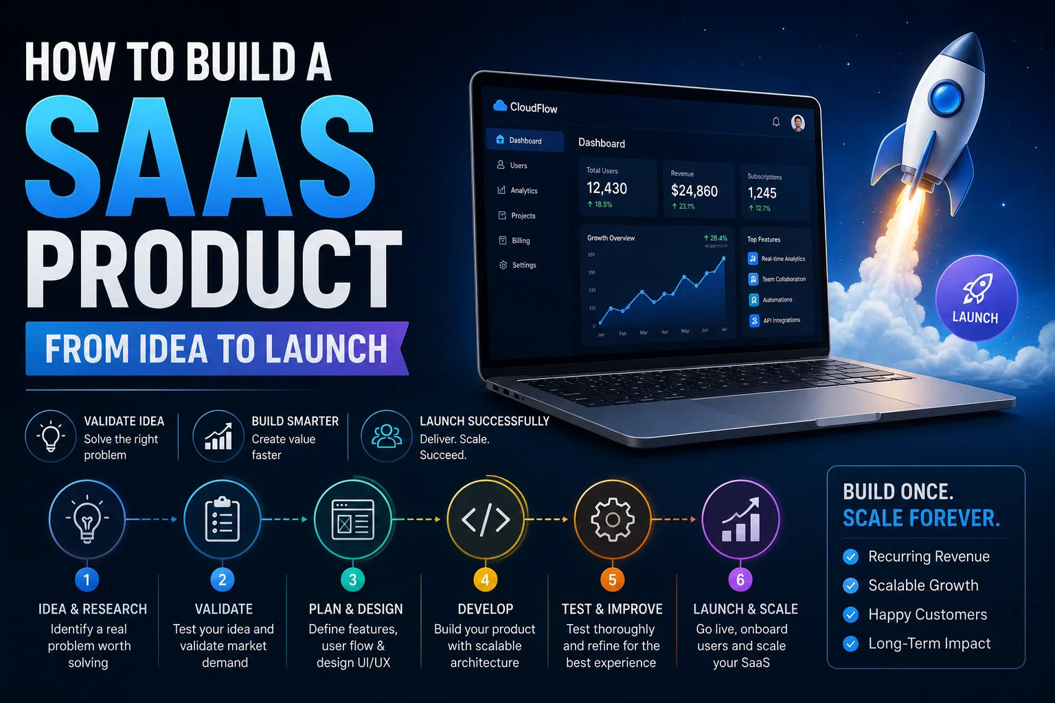 How to Build a SaaS Product From Idea to Launch