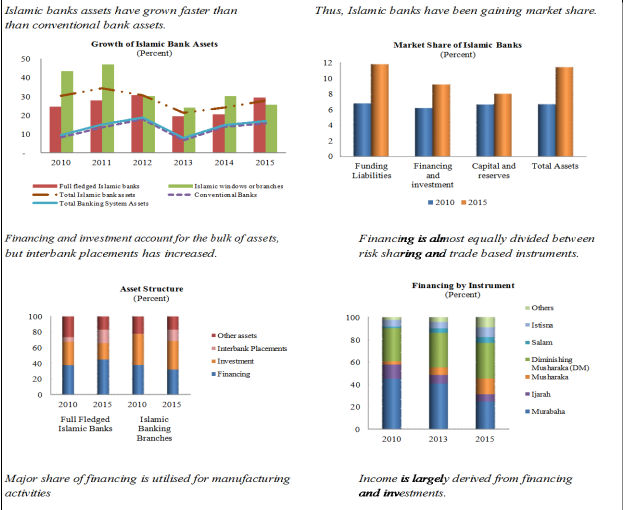 Islamic Banking Growth in Pakistan