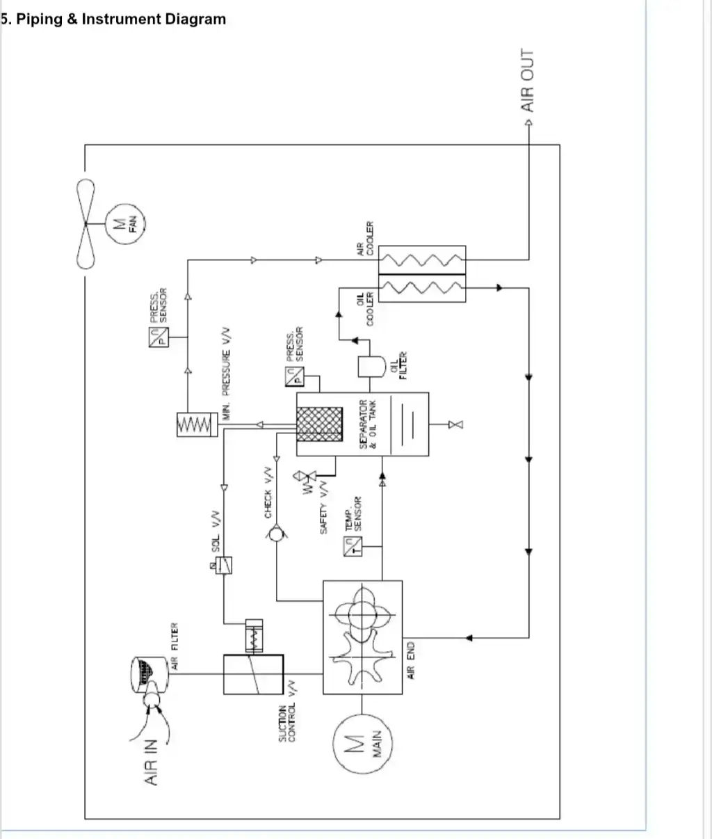 Trouble description: Service air (Screw compressor) trips on High Air temperature We have an air cooled