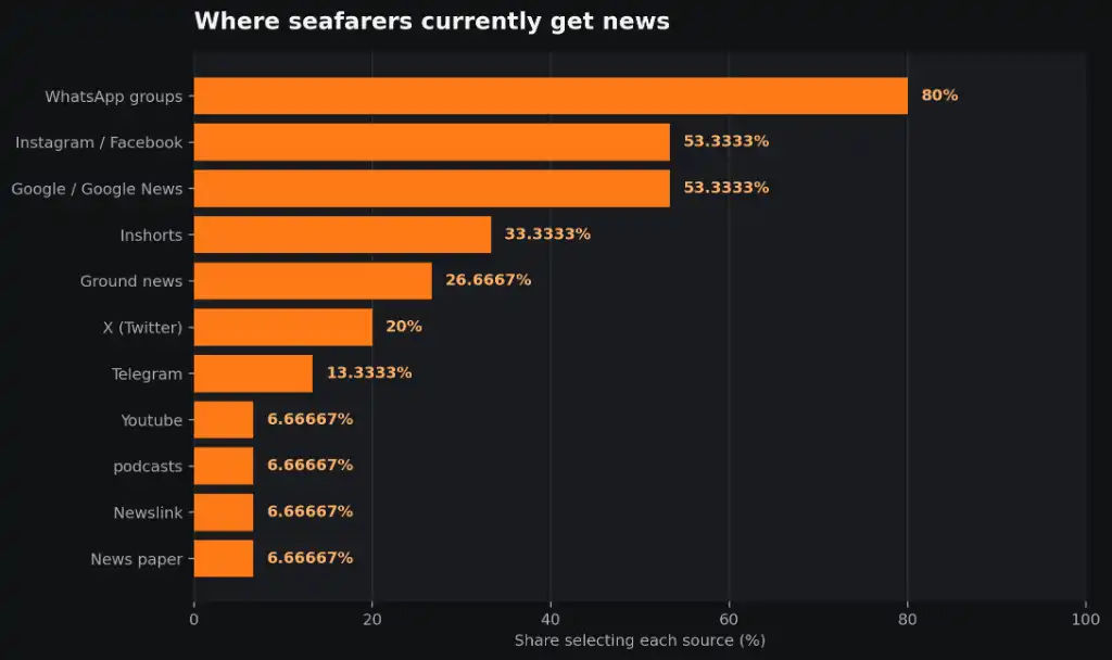 What Seafarers Want From a Better News Experience