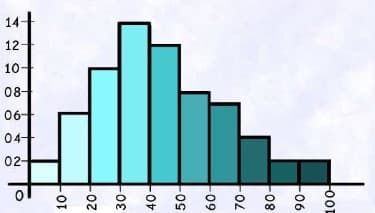 Different Types of Graphs in Maths