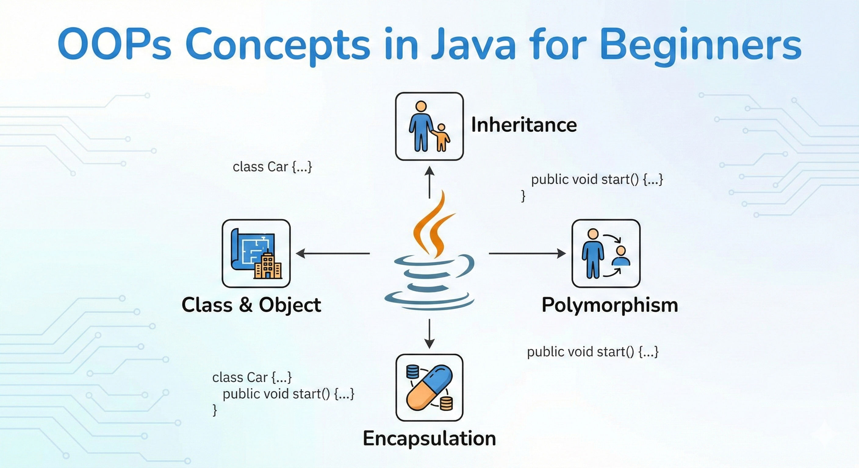 OOPs Concepts in Java for Beginners