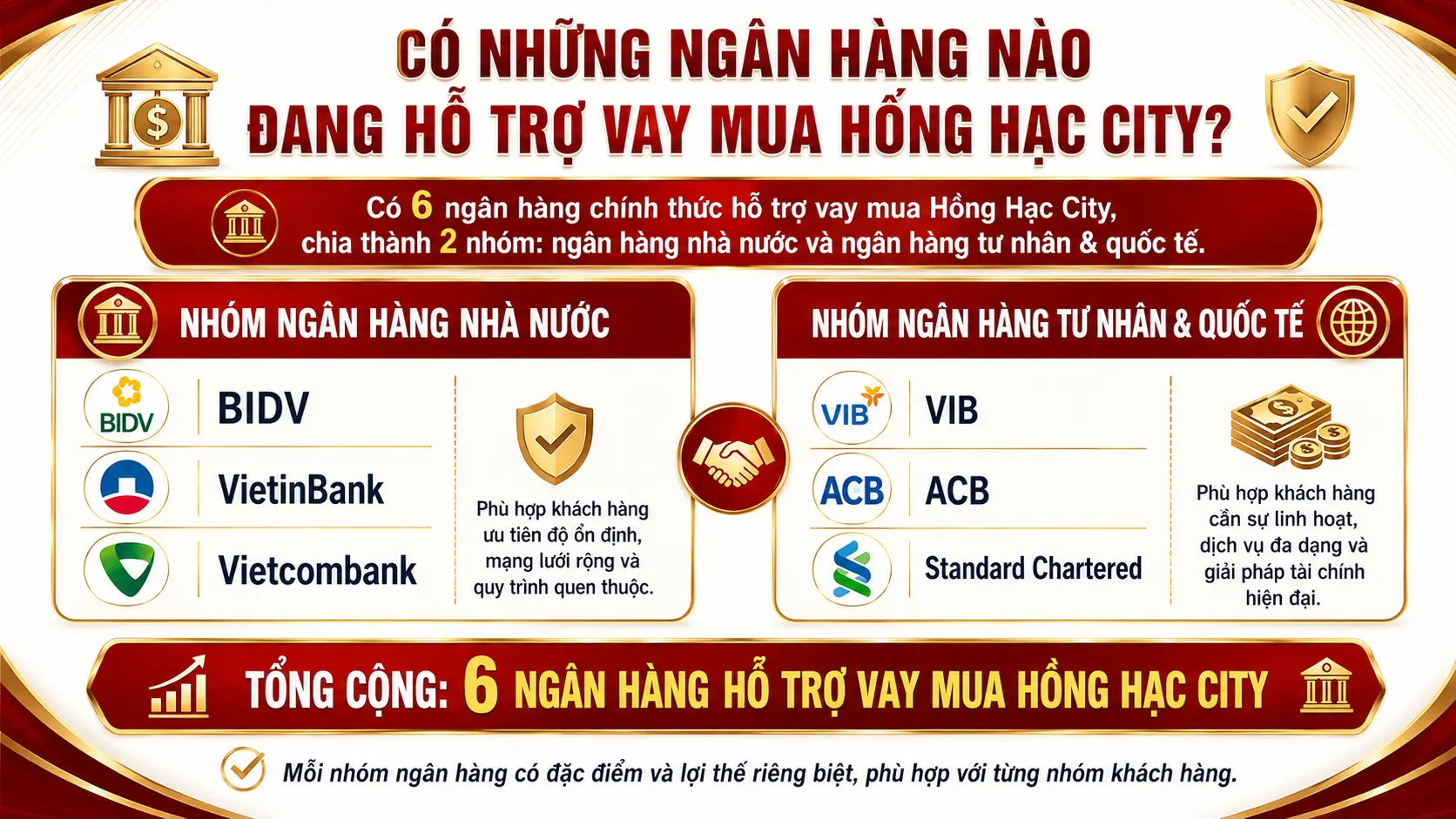 Có Những Ngân Hàng Nào Đang Hỗ Trợ Vay Mua Hồng Hạc City