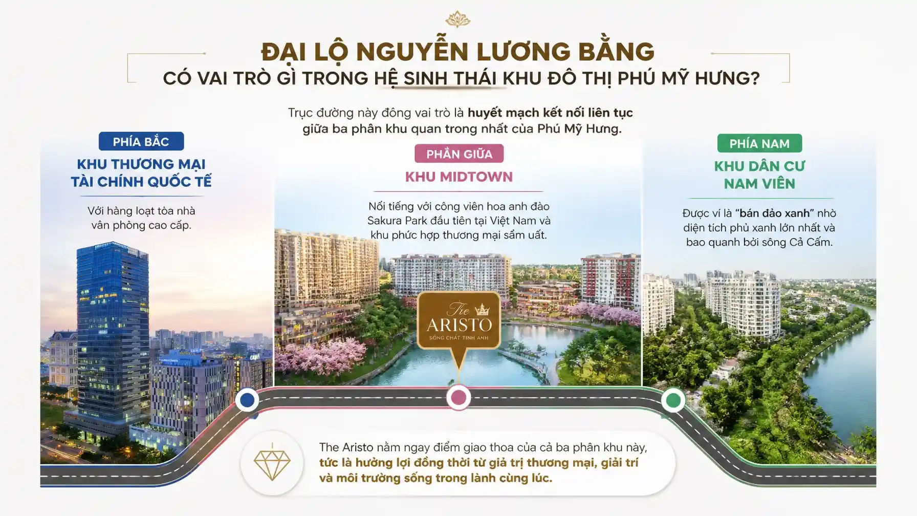 Đại lộ Nguyễn Lương Bằng có vai trò gì trong hệ sinh thái khu đô thị Phú Mỹ Hưng?