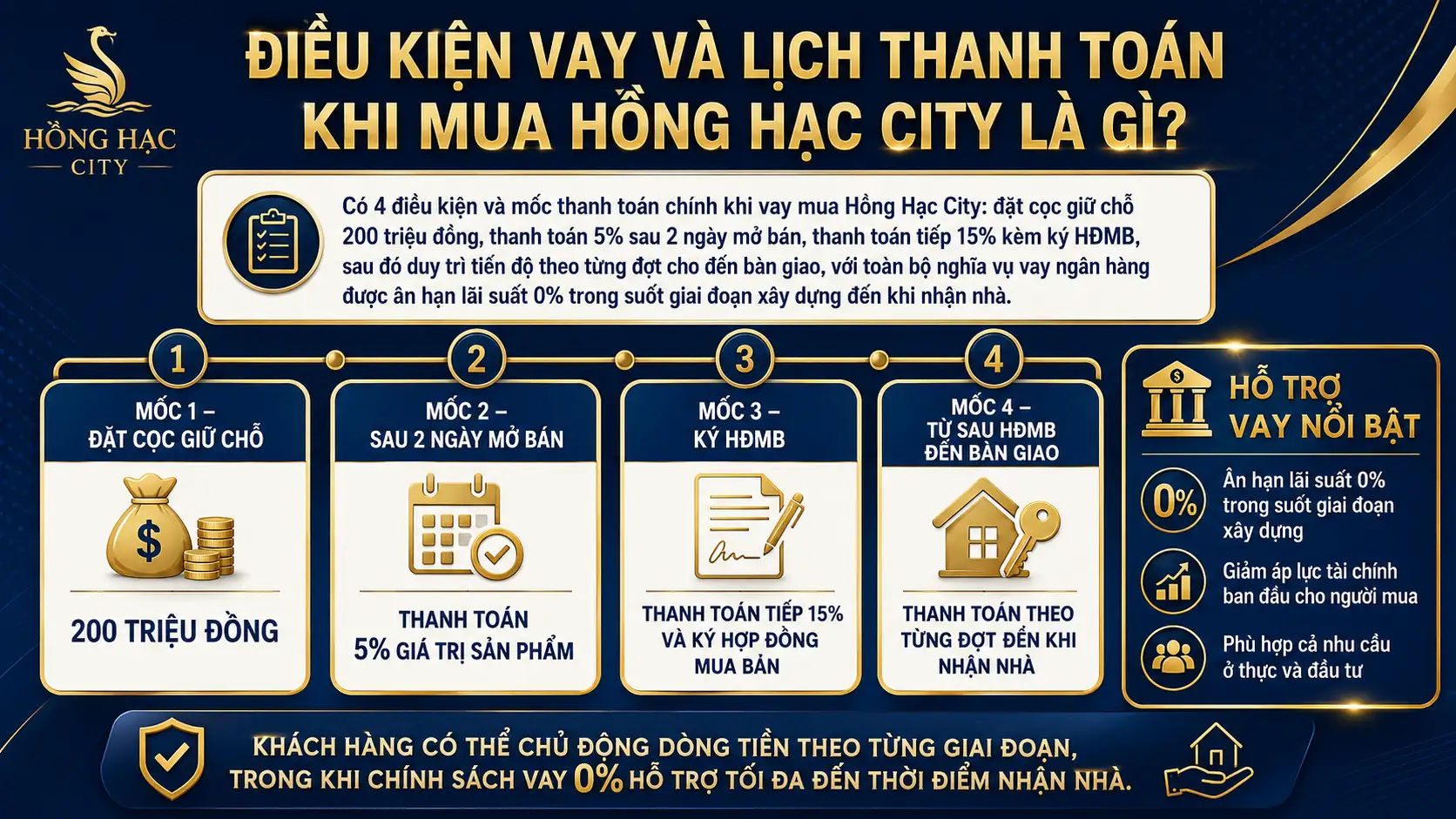 Điều Kiện Vay Và Lịch Thanh Toán Khi Mua Hồng Hạc City Là Gì