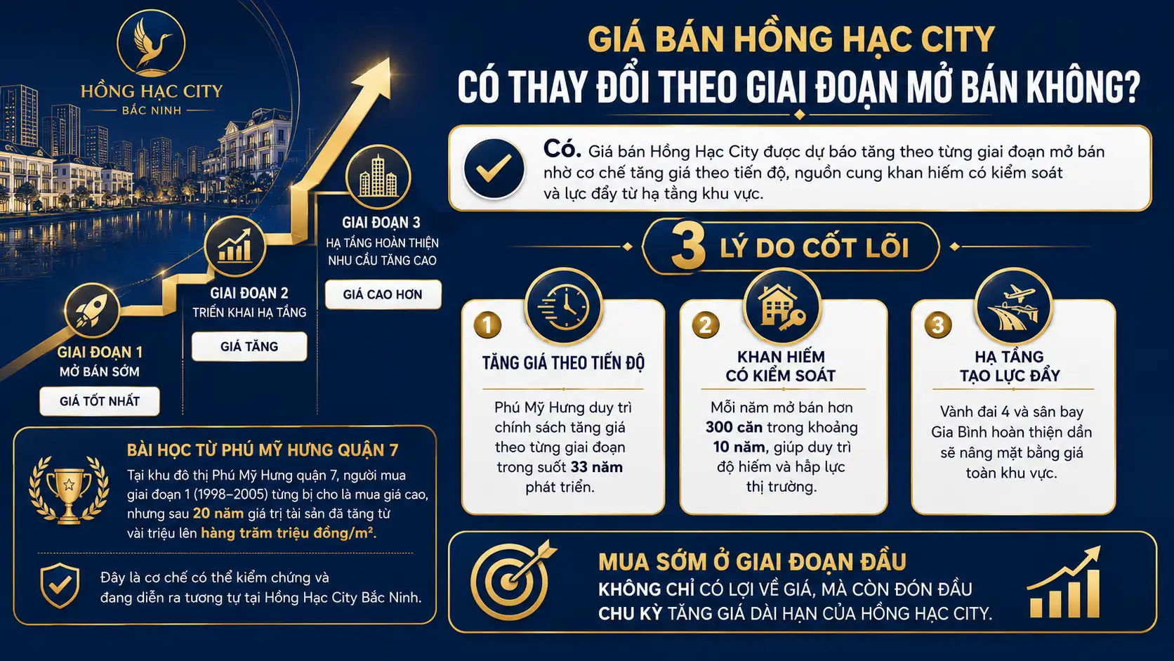 Giá Bán Hồng Hạc City Có Thay Đổi Theo Giai Đoạn Mở Bán Không