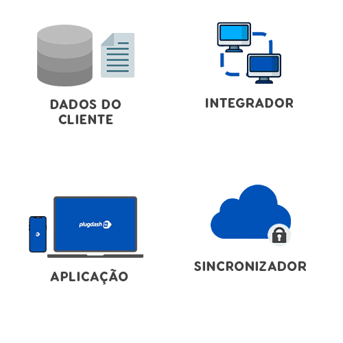 Esquema que mostra como o PlugDash funciona