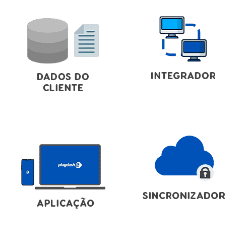 Esquema que mostra como o PlugDash funciona