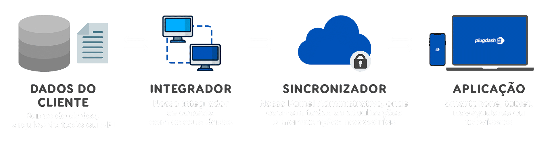 Esquema que mostra como o PlugDash funciona