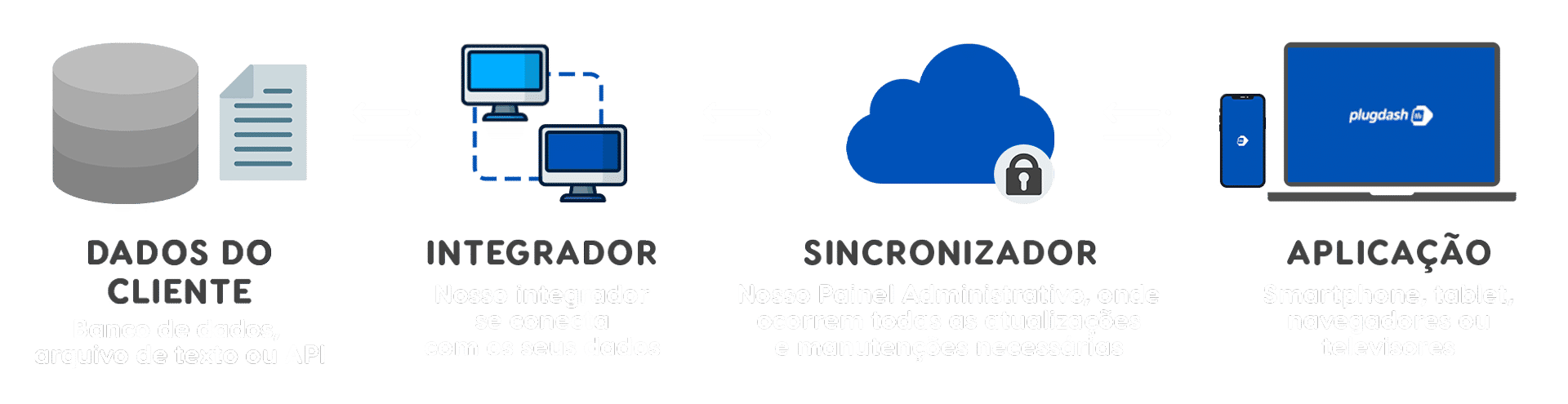 Esquema que mostra como o PlugDash funciona