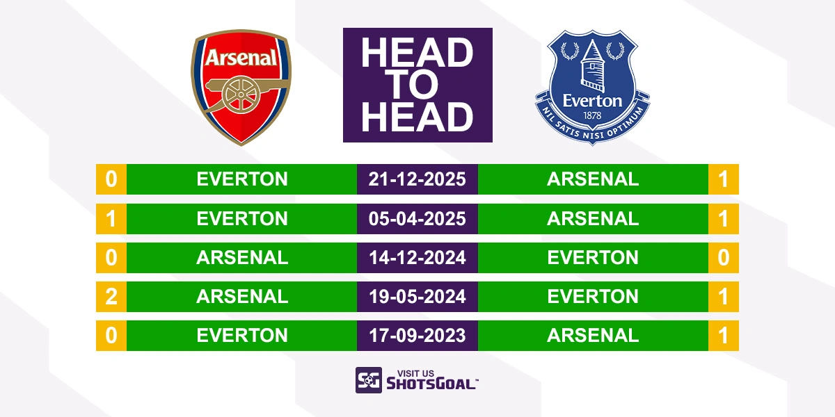 Head to Head Arsenal vs Everton