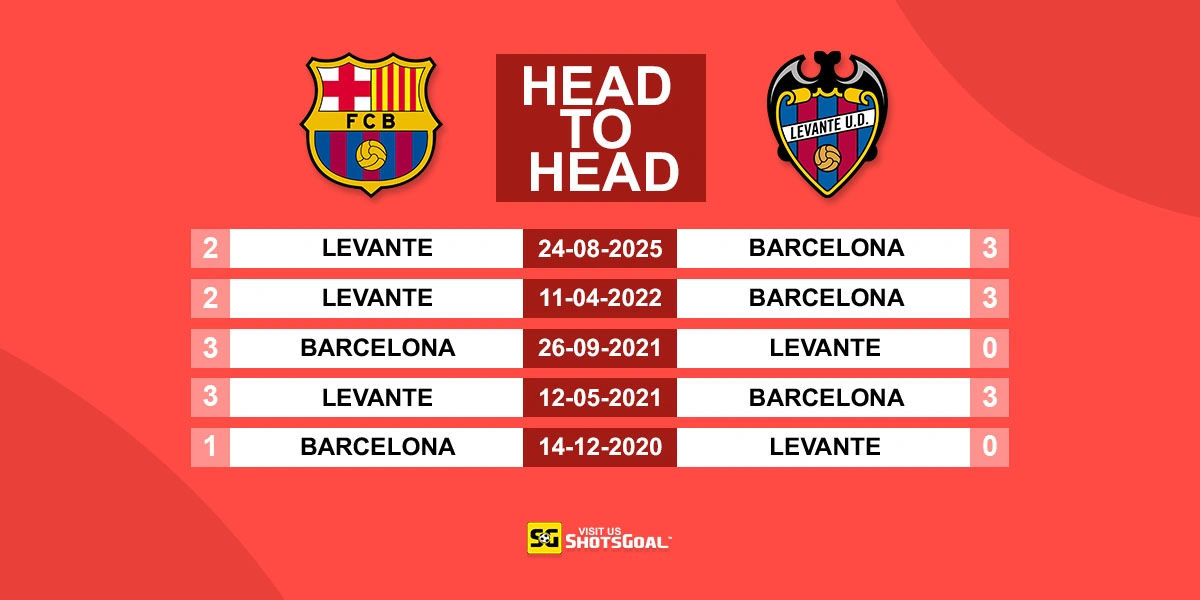 Head to Head Barcelona vs Levante