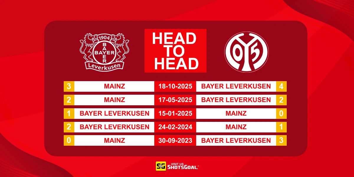 Head to Head Bayer Leverkusen vs Mainz