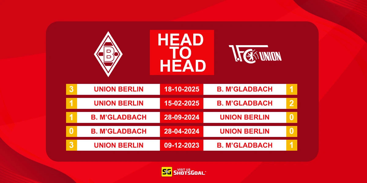 Head to Head B. Monchengladbach vs Union Berlin