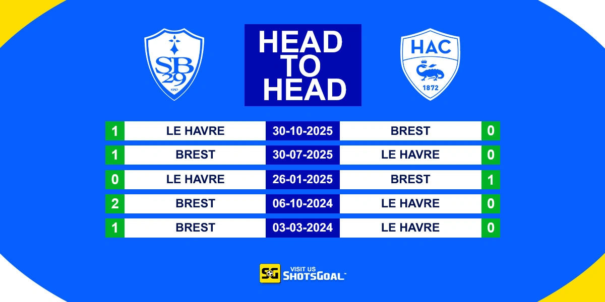 Head to Head Brest vs Le Havre