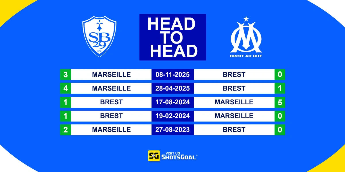 Head to Head Brest vs Marseille