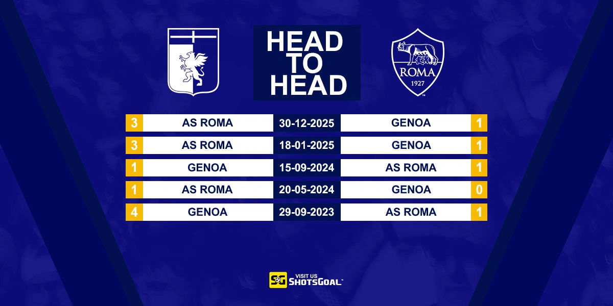 Head to Head Genoa vs AS Roma