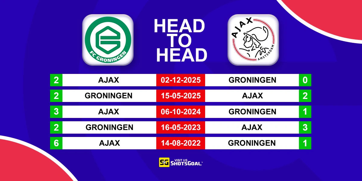Head to Head Groningen vs Ajax